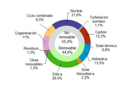 El 56,6 % de la energía producida en España el pasado mes de Marzo provino de fuentes renovables